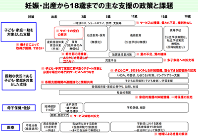 妊娠・出産から18歳までの主な支援の政策と課題